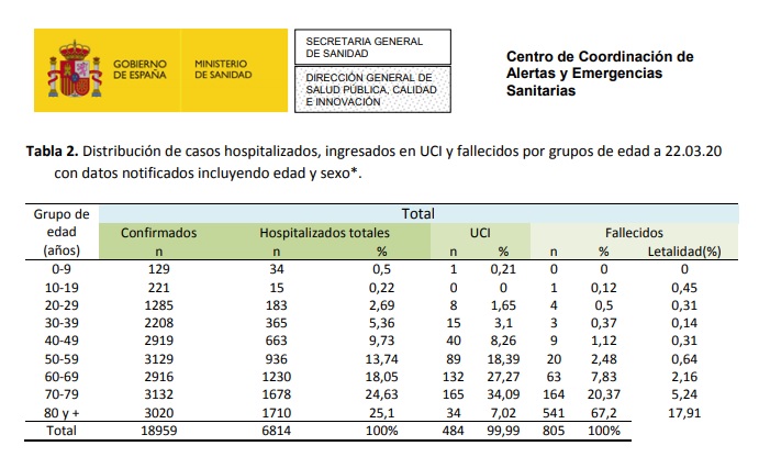 Confirman 178 casos de coronavirus en Cádiz y un nuevo fallecido