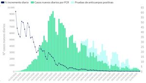 Cádiz no detecta nuevos positivos en covid-19 en el último día